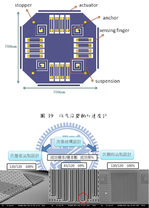 圖  20    抗沾黏設計成功率與 SEM 對照圖 