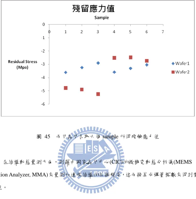 圖  45    兩片晶片各取六個 sample 所得殘餘應力值 