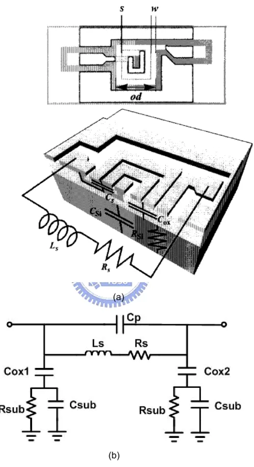 Figure 2.1 (a) Top (die photo);Middle, 3-D view (b)the lumped physical model of a  spiral inductor on silicon 