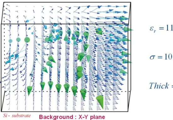 Figure 3.8 simulate eddy current in the interior substrate surface by HFSS 