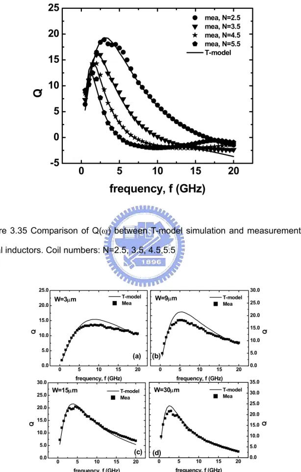 Figure 3.36 Comparison of Q(ω) between T-model simulation and measurement for 
