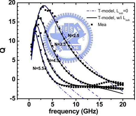 Figure 3.37 Comparison of Q(ω) and self-resonance frequency f SR  corresponding to  Q=0 among T-model, reduced T-model (L sub  = R loss  =0) and measurement for spiral  inductors with various coil numbers