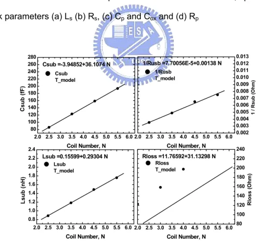 Figure 3.40 T-model RLC network parameters versus coil numbers, lossy substrate  RLC network parameters (a) C sub  (b) 1/R sub , (c) L sub  and (d) Rl oss
