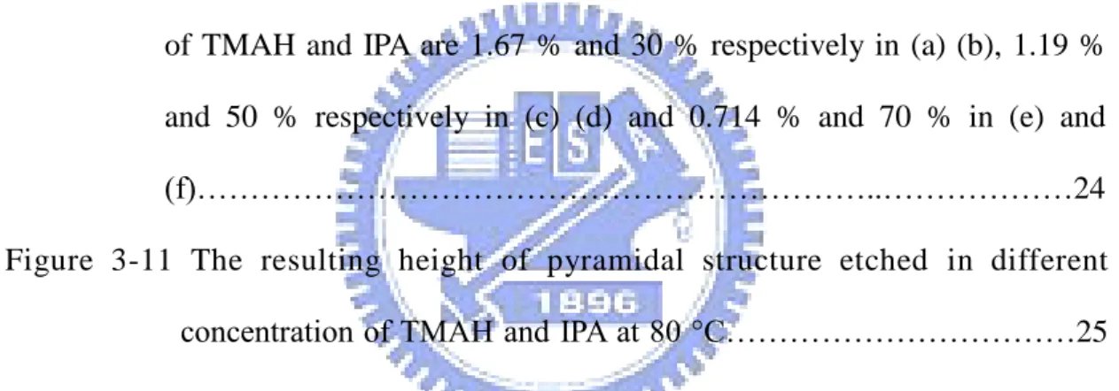 Figure 3-7 The morphology of silicon anisotropic etched in 1.67 % TMAH and 30 %  IPA solution at 70 °C for 60 min