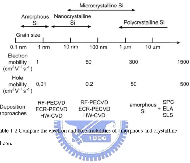 Table 1-2 Compare the electron and hole mobilities of amorphous and crystalline  silicon