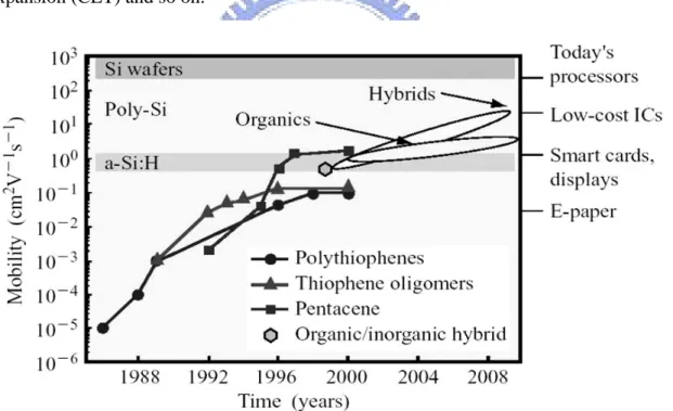 Figure 2-1 The  figure shows different mobilities  between types of silicon and  organic materials