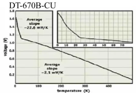 圖 3-5-2 外加電流為  10μA時，二極體溫度計量測電壓與溫度的關係圖 