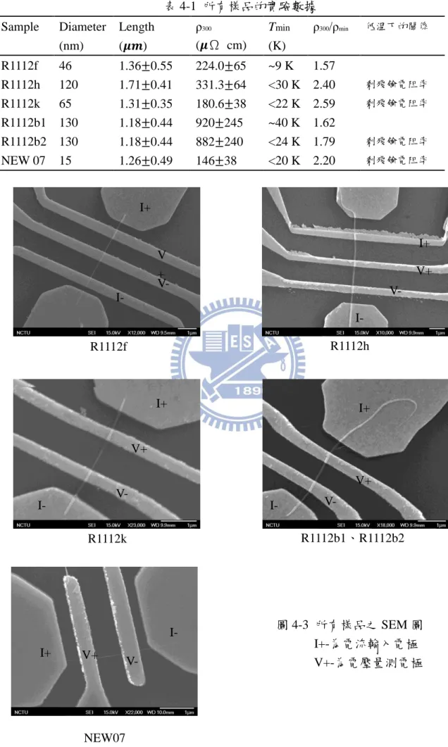 表 4-1  所有樣品的實驗數據  Sample    Diameter (nm)  Length  (