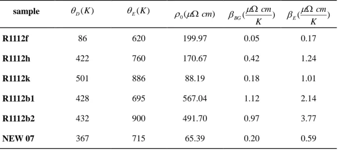 表 4-2  所有樣品的分析所得到的參數  sample   D (K )  E (K ) ( ) 0   cm ( ) K cmBG ( )KcmE R1112f  86  620  199.97  0.05  0.17  R1112h  422  760  170.67  0.42  1.24  R1112k  501  886  88.19  0.18  1.01  R1112b1  428  695  567.04  1.12  2.14  R1112b2  NEW 07  4