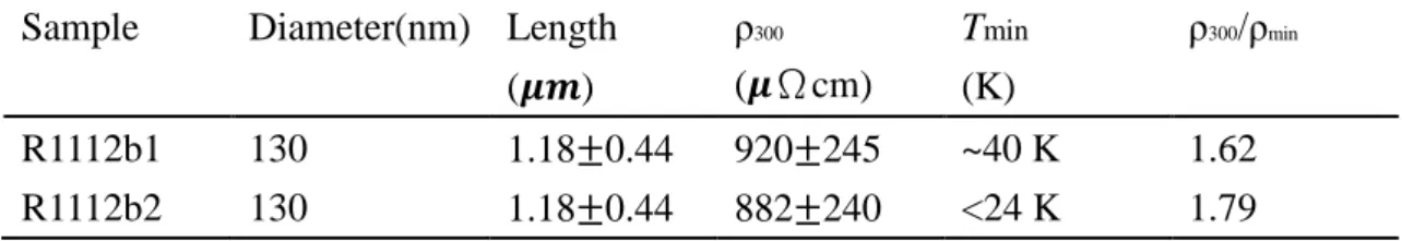 表 4-3 R1112b1 與 R1112b2 參數比較  Sample    Diameter(nm)  Length 