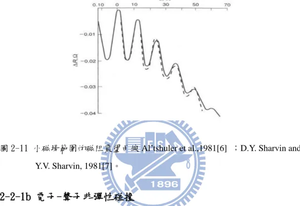圖 2-11 小磁場範圍的磁阻震盪曲線 Al’tshuler et al.,1981[6]  ；D.Y. Sharvin and  Y.V. Sharvin, 1981[7]。  2-2-1b 電子-聲子非彈性碰撞      聲子可以視為一種晶格受熱擾動造成的震盪，只要在溫度高於絕對零度時就 會存在。而電子-聲子的交互作用與金屬和超導體的許多性質有關，且電子受聲 子散射是產生電阻的主要原因。我們藉由圖 2-12 介紹各種電子-聲子的交互作 用。      如圖 2-12(a)，有一個整齊排列的週期性晶格，且