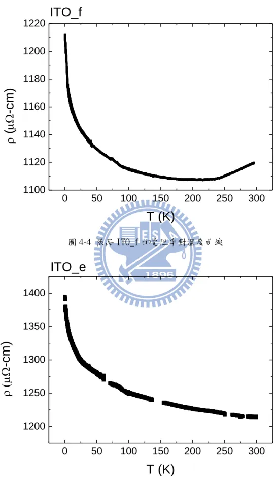 圖 4-4  樣品 ITO_f 的電阻率對溫度曲線  圖 4-5  樣品 ITO_e 的電阻率對溫度曲線 050100150200 250 30012001250130013501400-cm)T (K)ITO_e0501001502002503001100112011401160118012001220(-cm)T (K)ITO_f