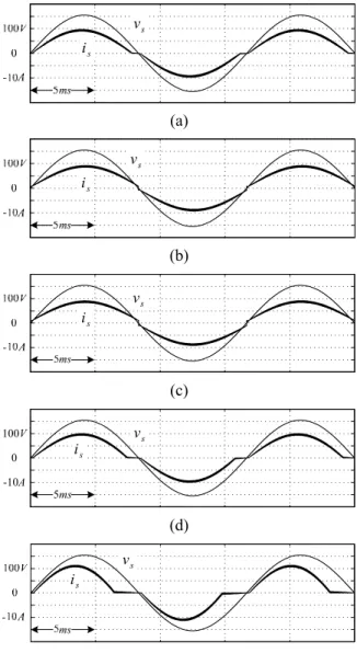 Fig. 8. Simulated input currents with various nominal  values tabulated in Table IV.   