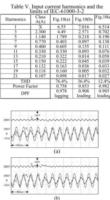 Table V. Input current harmonics and the  limits of IEC-61000-3-2 