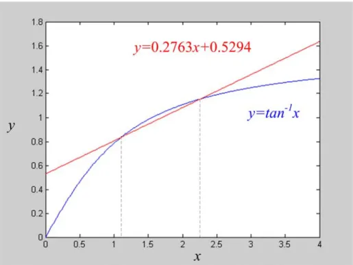 圖 3.9  y=0.2763x+0.4980 與 y=tan -1 x 在 1.1 ≤ ≤ x 2.26 之比較  1 4 1 1 1 1 1 1 1 1 2221222 2 222 2 2112221222222(1)0.27632(1 2)0.5294224.2004(1)0.5526(1)2(1 2)2LLLLLLLL LCTs pDTpCTinCTpCT p p C TspCTCTinCTpvNd TNNvivvLNvvvvNNv vd TNNNvvvLNvvvπππππ⎡+⎛⎞⎤⎢⎜⎟⎥⎢⎥=−