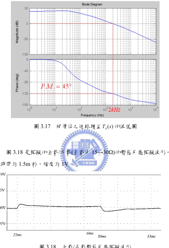 圖 3.18 是模擬的全載/半載(負載由 15→30Ω)的暫態反應模擬波形。反 應時間約 1.5m 秒，幅度約 1V。 