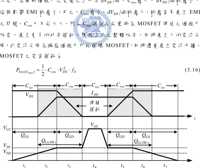 圖 3.1 MOSFET 開 關 過 程 中 閘 極 電 荷 特 性  