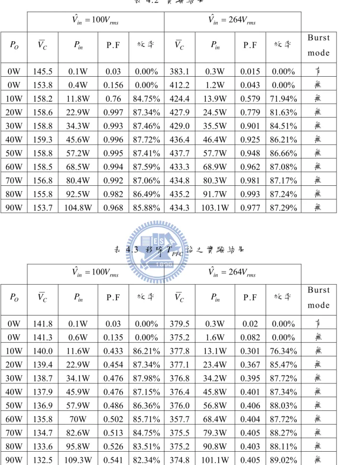 表 4.2  實 驗 結 果     rmsinVVˆ =100 V ˆ =in 264 V rms P  O V  C P  in P.F  效 率 V  C P  in P.F  效 率 Burst  mode 0W 145.5 0.1W  0.03 0.00% 383.1 0.3W 0.015 0.00%  有  0W 153.8 0.4W 0.156 0.00% 412.2 1.2W 0.043 0.00%  無   10W 158.2 11.8W  0.76 84.75% 424.4 13.9W 