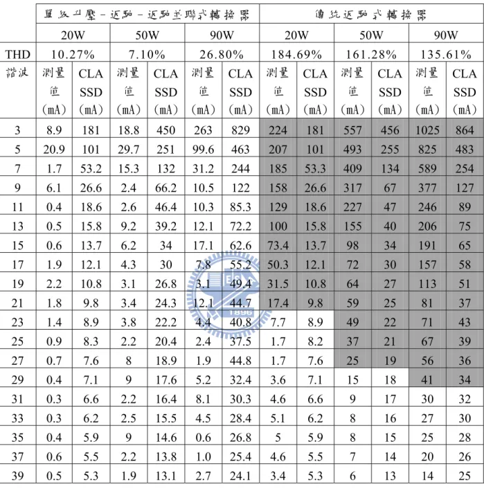 表 4.4  V ˆ = in 100 V rms 之 電 流 諧 波 單 級 升壓–返馳–返馳並聯式轉 換 器 傳 統 返 馳 式 轉 換 器 20W 50W 90W 20W 50W 90W  THD 10.27%  7.10%  26.80% 184.69% 161.28% 135.61%  諧波  測量  值 (mA)  CLA SSD (mA) 測量 值(mA)  CLASSD(mA) 測量值(mA) CLASSD(mA) 測量值(mA) CLASSD(mA) 測量 值(mA)  CLA SSD  