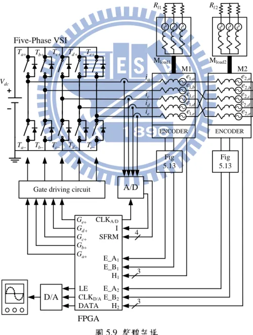 Fig  5.13 Fig 5.13 CLK A/D SFRM 4I CLK D/ALE DATAD/A M2ENCODER33Mload1Mload2e1,be1,ce1,de1,ee1,ae2 , be2,ce2,de2,ee2,aiaicidie+Ta−Ta+Tb−Tb+Tc−Tc+Td−Td+Te−Te1RlRl2Vdc+Ga+Gb+Gc+Gd+GeE_A2E_B2 圖 5.9  整體架構 