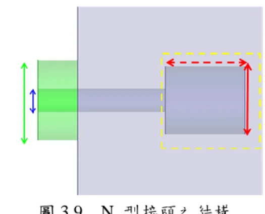圖 3.9    N 型接頭之結構  接著，檢驗圖 3.9 結構特性阻抗是否為 50 歐姆，模擬結果如圖 3.10 所示。在發 射與接收頻段的特性實部阻抗幾近 50 歐姆，虛部 0 歐姆，是 50 毆姆的接頭。  圖 3.10    N type connector 結構之特性阻抗模擬          N type connector 饋入波導管結構的返回損耗 S 11 模擬如圖 3.11 實線所示，與 穿透損耗 S 21 模擬如圖 3.11 虛線所示，實線在使用的頻段內反射係數有低於系統 規格的負 15