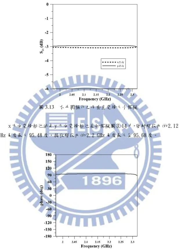圖 3.13  右手圓極化之兩垂直電場大小模擬      x 方向電場相位減去 y 方向電場相位差如模擬圖 3.14 中，發射頻段內的 2.12  GHz 角度最大 95.48 度，接收頻段內的 2.2 GHz 角度最大為 95.68 度。  圖 3.14  右手圓極化之兩垂直電場相位差模擬  以左手圓極化為例，正 y 部分的矩形波端口訊號激發後，圖 3.15 中的正 x 與正 y 方向電場大小也都在 3 dB 正負 0.1 dB 內。 