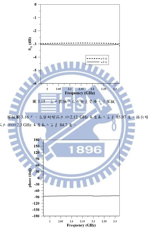 圖 3.15  左手圓極化之兩垂直電場大小模擬 