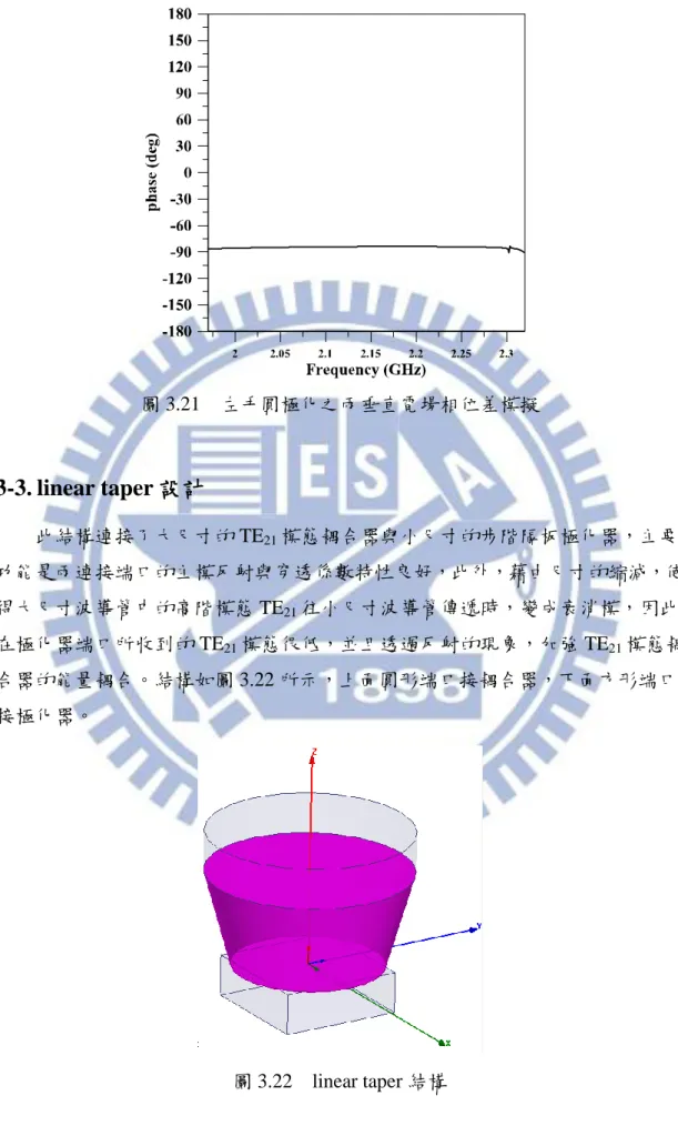 圖 3.21  左手圓極化之兩垂直電場相位差模擬  3-3. linear taper 設計         此結構連接了大尺寸的 TE 21 模態耦合器與小尺寸的步階隔板極化器，主要 功能是兩連接端口的主模反射與穿透係數特性良好，此外，藉由尺寸的縮減，使 得大尺寸波導管中的高階模態 TE 21 往小尺寸波導管傳遞時，變成衰消模，因此 在極化器端口所收到的 TE 21 模態很低，並且透過反射的現象，加強 TE 21 模態耦 合器的能量耦合。結構如圖 3.22 所示，上面圓形端口接耦合器，下面方形端口 接極化