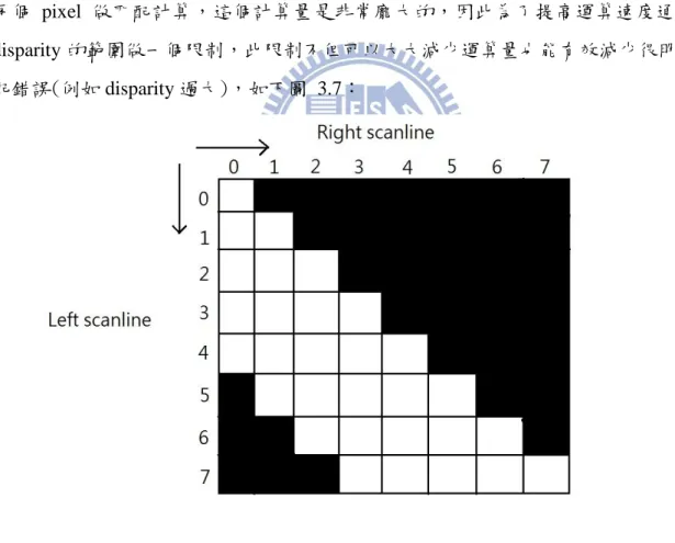 圖  3.6 中畫出了一條可能的匹配路徑，橫坐標 right scanline 代表的是右影像 scanline 的 每個 pixel 點，縱坐標 left scanline 則是左影像 scanline 的每個 pixel 點，由於單調次序性 的條件限制，匹配路徑只能是斜率小於等於零的直線或是斜率無窮大。從 left  scanline 的觀點來看，垂直路徑代表著多對一的情況，即多個左影像 pixel 點都對到右影像的同 一個 pixel 點，意味著左遮蔽，而水平路徑則剛好相反，代表一對多的情況，即一個左