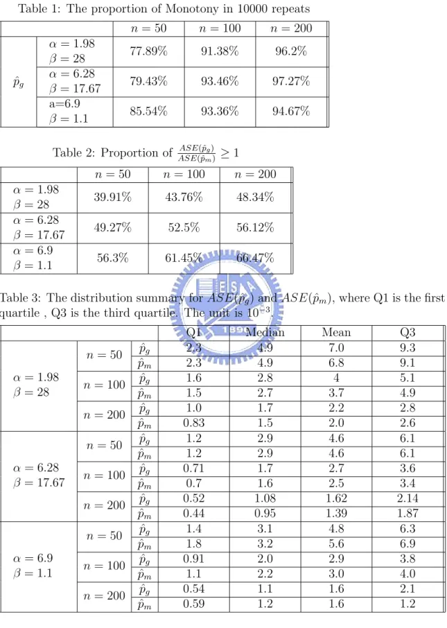 Table 1: The proportion of Monotony in 10000 repeats n = 50 n = 100 n = 200 α = 1.98 β = 28 77.89% 91.38% 96.2% ˆp g α = 6.28 β = 17.67 79.43% 93.46% 97.27% a=6.9 β = 1.1 85.54% 93.36% 94.67%