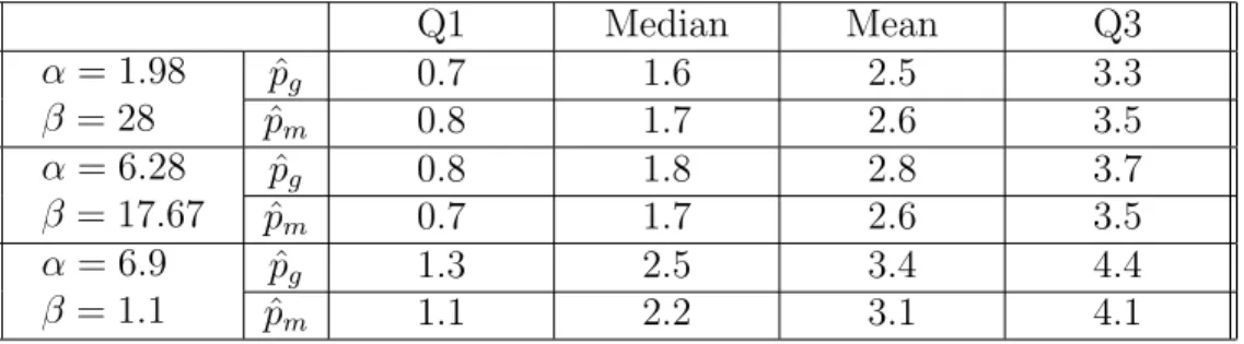 Table 4: For sample size n = 100 and 10000 monotone ˆ p g , the Distribution summary of ASE(ˆp g ) and ASE(ˆp m ), where the Q1 is the first quartile , Q3 is the third quartile