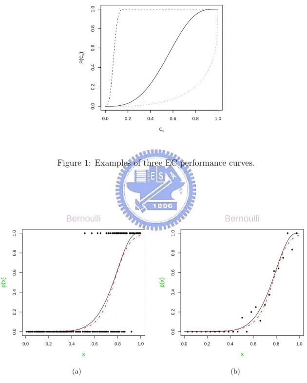 Figure 1: Examples of three EC performance curves.