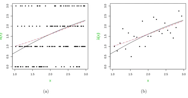 Figure 3: Poisson data. The solid line is the target function φ(x) = log(x 2 + 1). Dotted line is the estimated curve by GCV method