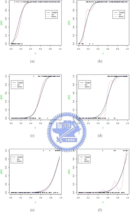 Figure 5: Illustrative examples. The solid line is the target function p(x) = 1 − (1 − x α ) β 