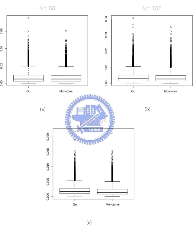 Figure 6: Box-plots of 10000 ASE(ˆ p g ) and 10000 ASE(ˆ p m ). p(x) = 1 − (1 − x 1.98 ) 28 