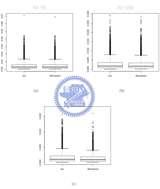 Figure 7: Box-plots of 10000 ASE(ˆ p g ) and 10000 ASE(ˆ p m ). p(x) = 1 − (1 − x 6.28 ) 17.67 .