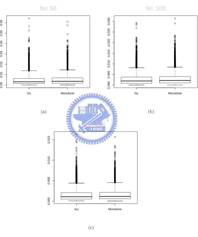 Figure 8: Box-plots of 10000 ASE(ˆ p g ) and 10000 ASE(ˆ p m ). p(x) = 1 − (1 − x 6.9 ) 1.1 .