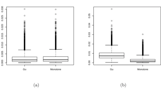 Figure 9: Box-plots of 10000 ASE( ˆ p g ) and 10000 ASE( ˆ p m ). p(x) = 1 − (1 − x 1.98 ) 28 and n = 100