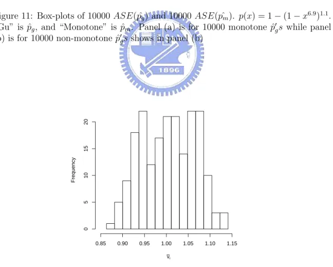 Figure 12: Histogram of 200 mean voltages . The sample mean is 1.005 and standard deviation is 0.06.