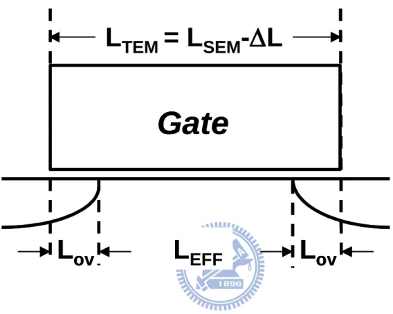 Figure 2.2. Schematic profile of MOSFET. L eff  can be obtained by (L TEM  – 2*L ov )