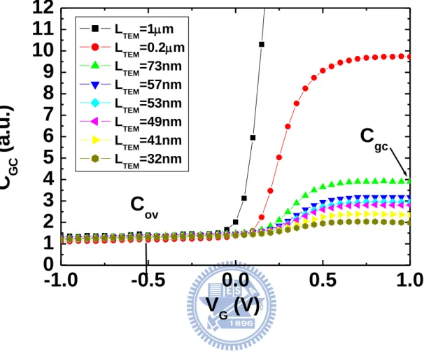 Figure 2.3. The measured CV curves in NMOS with various L TEM . C gc  &amp; C ov  are  extracted at V G  equal to 1.0V and -0.5V respectively