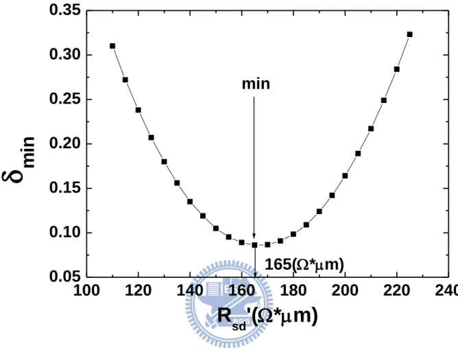 Figure  2.5.  The  objective  function,   min ,  versus  R sd ‟ .  Optimized  R sd   (165 *m)  can be obtained from the minimum of  min 