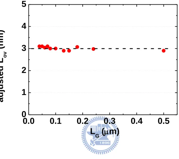 Figure 2.9. L ov  (Extension overlap distance under poly) versus L G  from Tsuprem4  structure simulation 