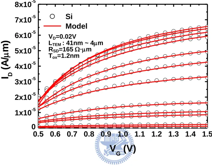 Figure  2.11.  I d -V g   modeling  results  for  a  wide  range  of  L TEM   using  the  extracted 