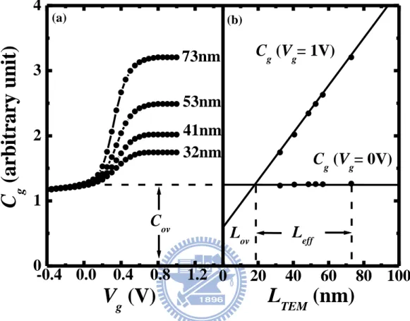 Figure 3.10. The L OV  and L EFF  can be extracted from Cgc curve with different Lg. 