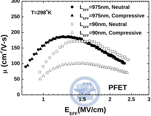 Figure  3.14.  Our  extracted  short-channel  mobility  shows  significant  dependence  on the uniaxial stressor applied