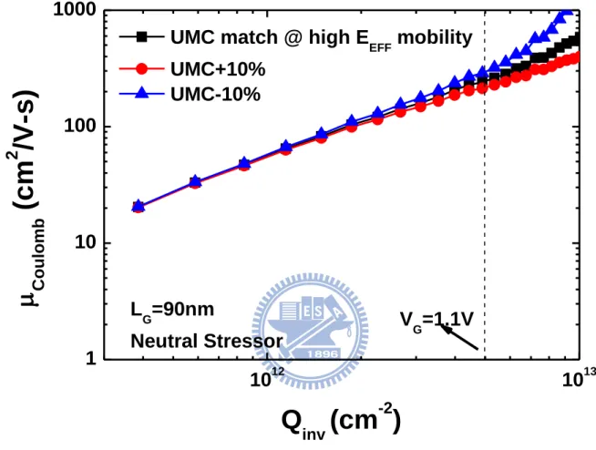 Figure  3.16.  We  have  varied  the  UMC  (Universal  Mobility  Curve)  by  ±10%  to  verify the accuracy of our extracted Coulomb mobility