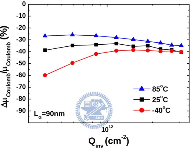 Figure  3.18.  The  stress  sensitivity  of  Coulomb  mobility  under  various  temperatures