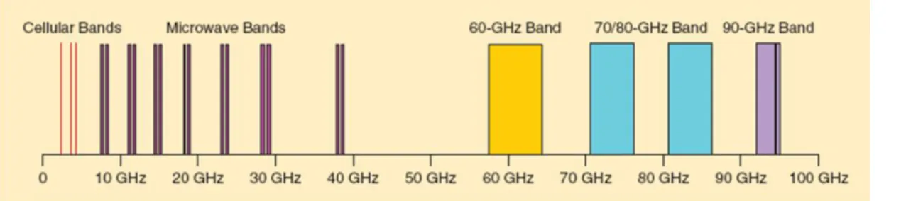 Figure 1-1 The allocated band and bandwidth in the U.S.A. 