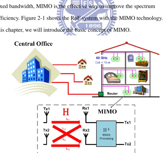 Figure 2-1 the concept of RoF system with MIMO technology. 